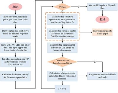 Optimal dispatch of integrated energy systems considering integrated demand response and stepped carbon trading